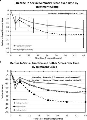 A pooled long-term follow-up after radiotherapy for prostate cancer with and without a rectal hydrogel spacer: impact of hydrogel on decline in sexual quality of life